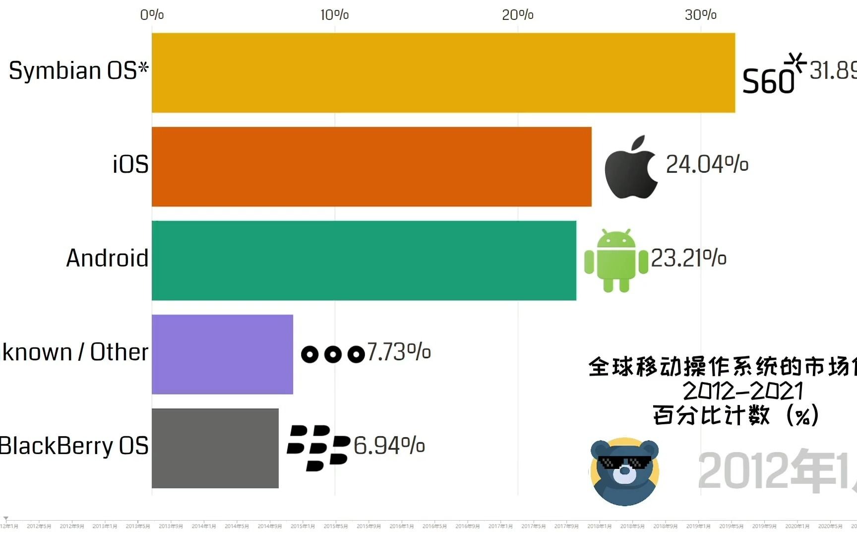 20122021全球移动操作系统的市场份额哔哩哔哩bilibili