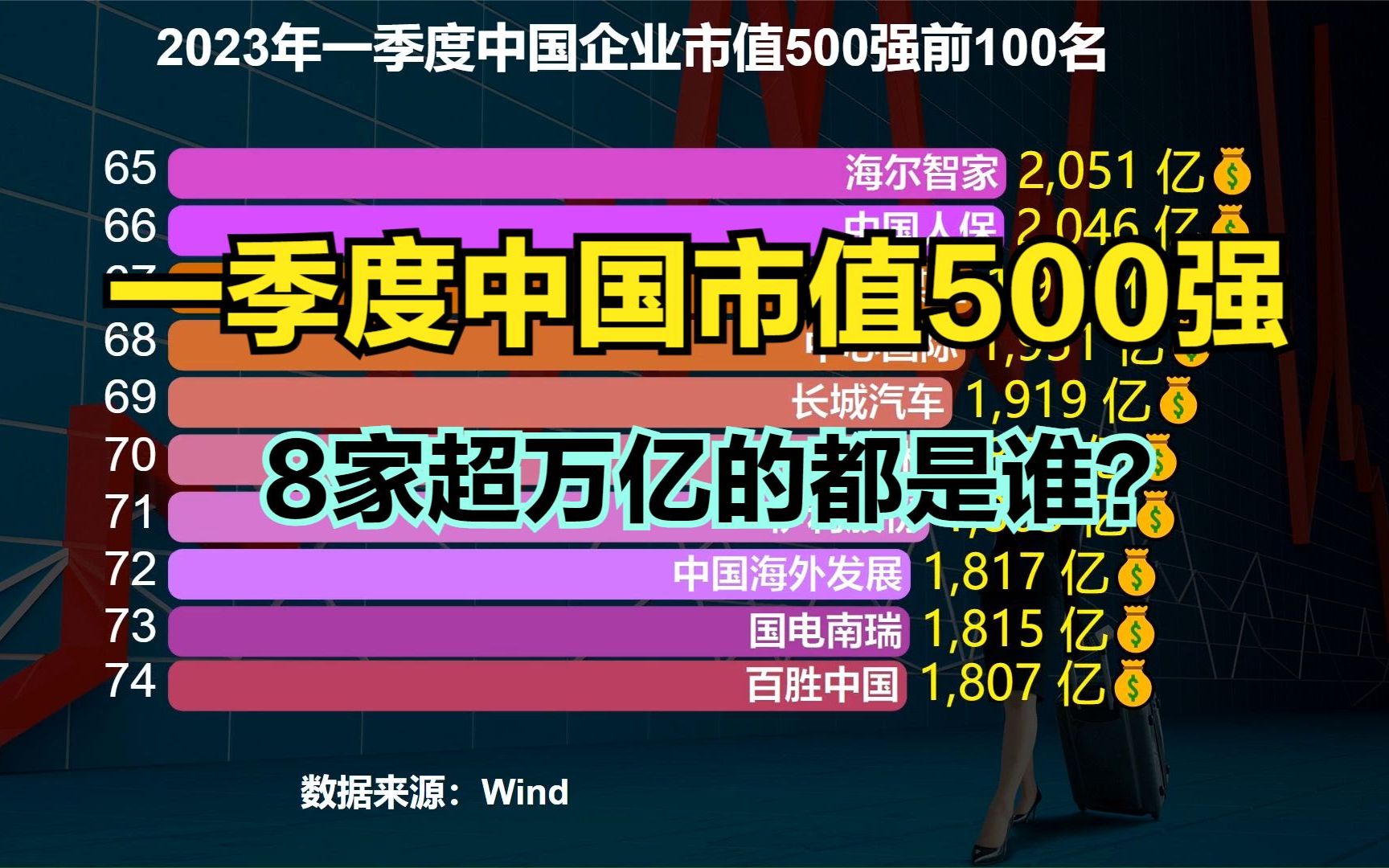 2023年一季度中国企业市值500强!8家市值超万亿,看看都是谁?哔哩哔哩bilibili