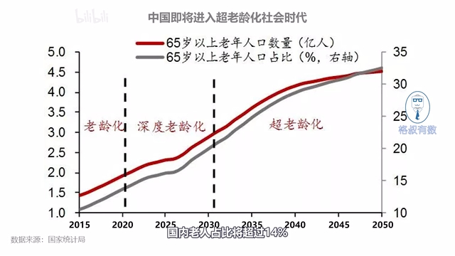 1.3中国人口老龄化问题(数据说话,近8分钟)哔哩哔哩bilibili