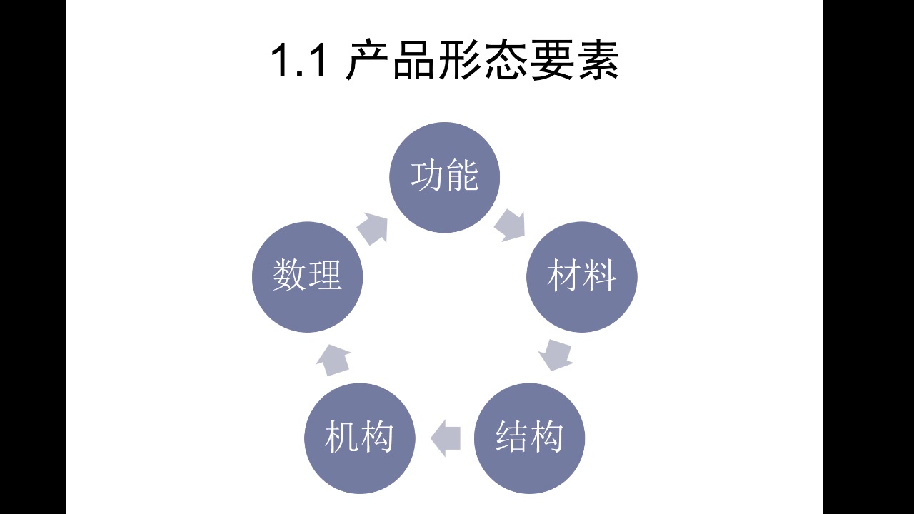 产品形态的五个要素哔哩哔哩bilibili