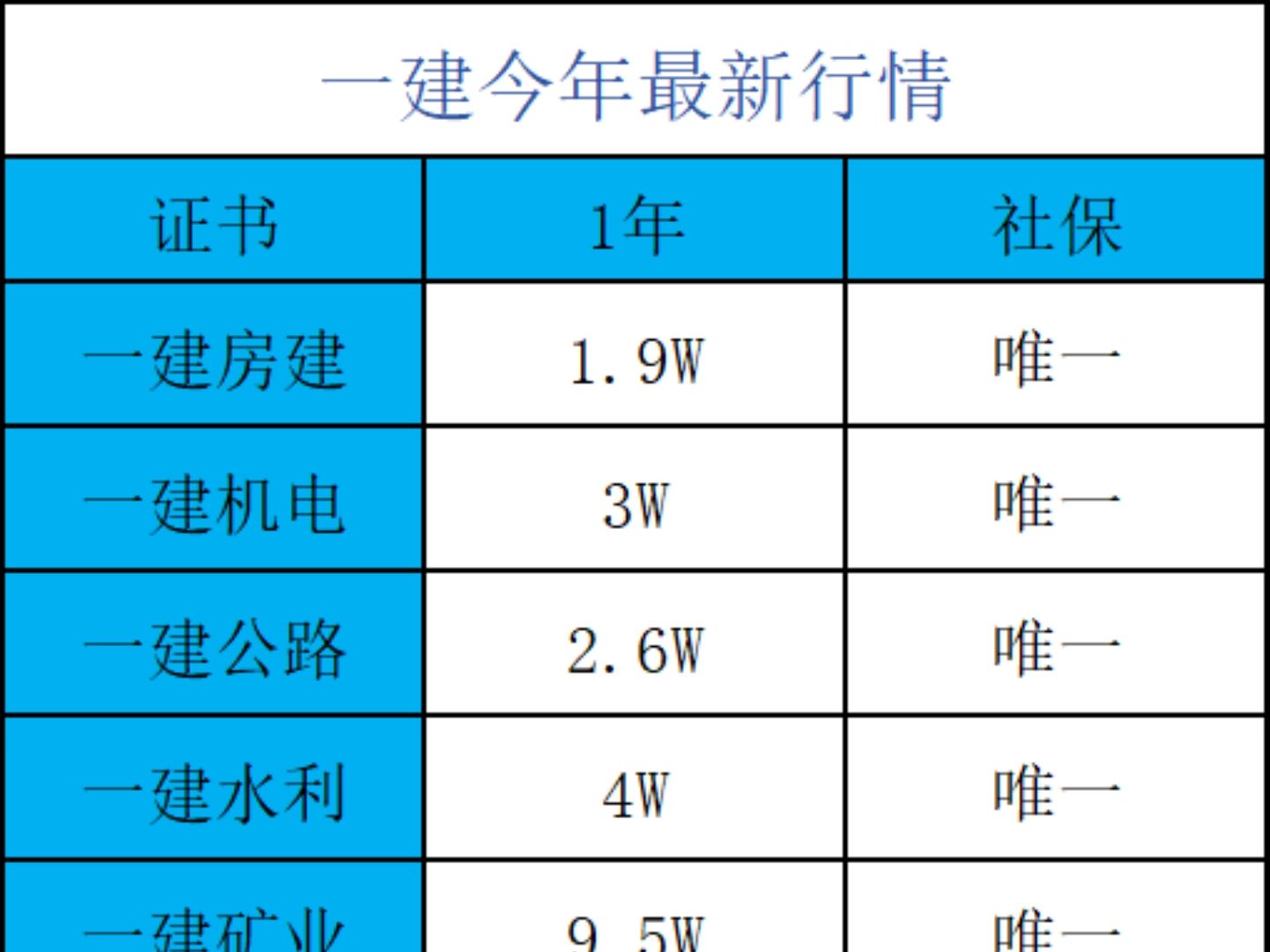 一建24年最新行情哔哩哔哩bilibili