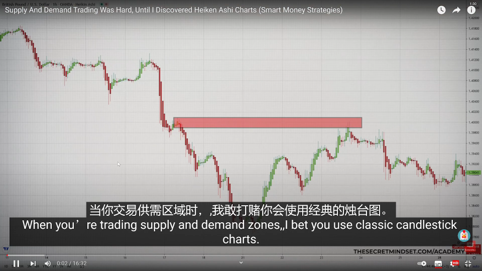 PRICE ACTION入门 一种简单的方法确认供给区与需求区哔哩哔哩bilibili