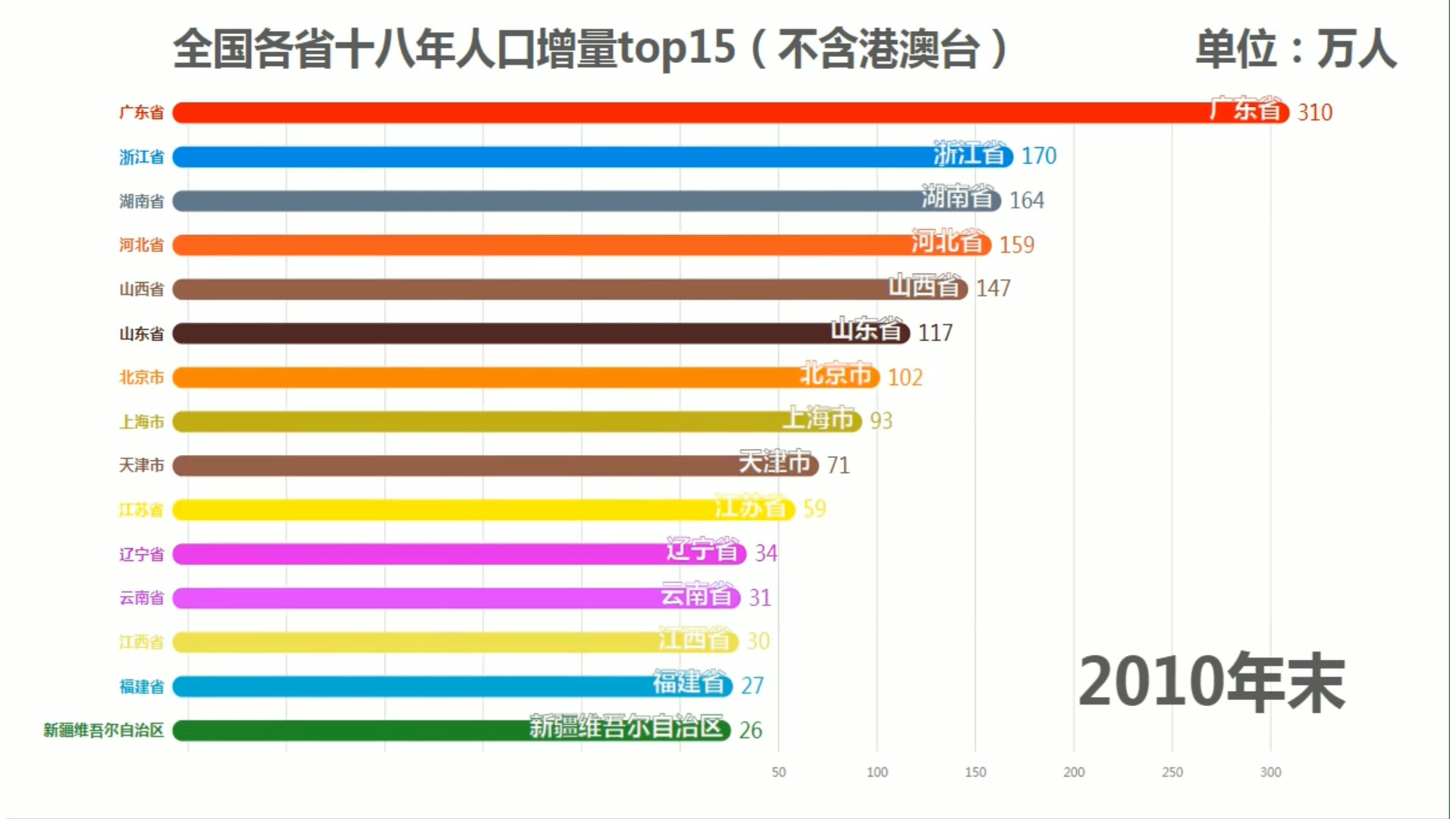 【数据可视化】我国各省18年人口增量变化前十五名,top15哔哩哔哩bilibili