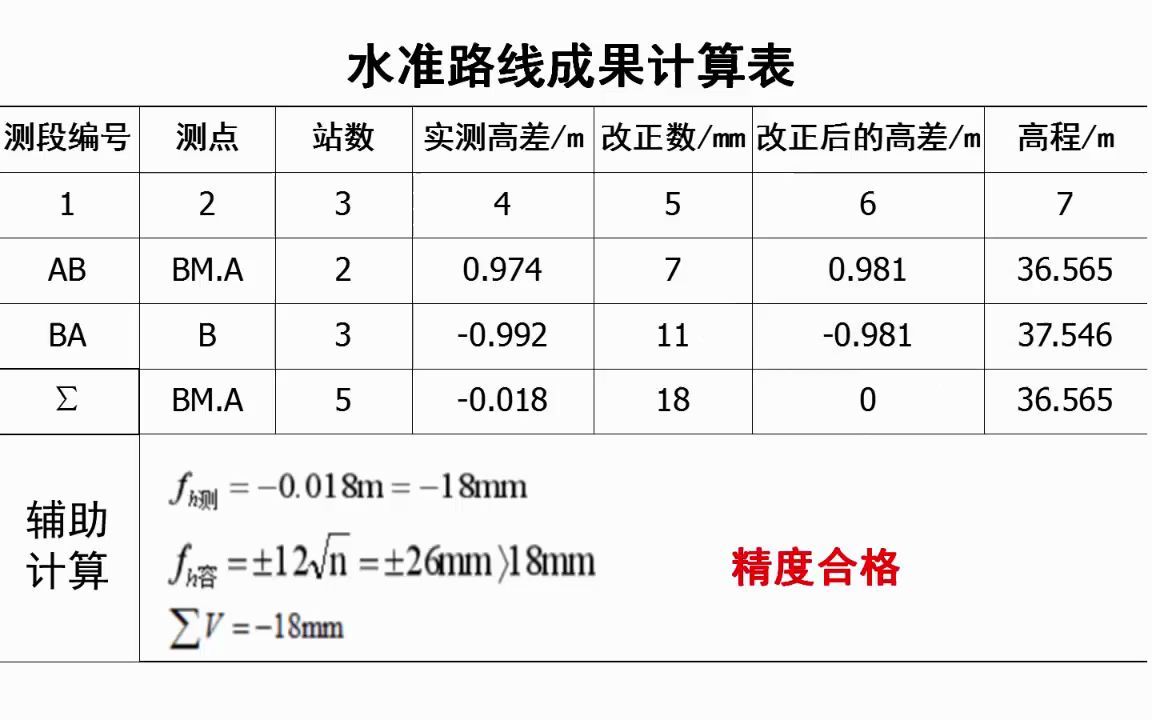 9《走进水准测量》微课水准路线成果计算举例哔哩哔哩bilibili