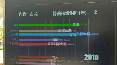 上海图书馆近10年借书排行榜哔哩哔哩bilibili