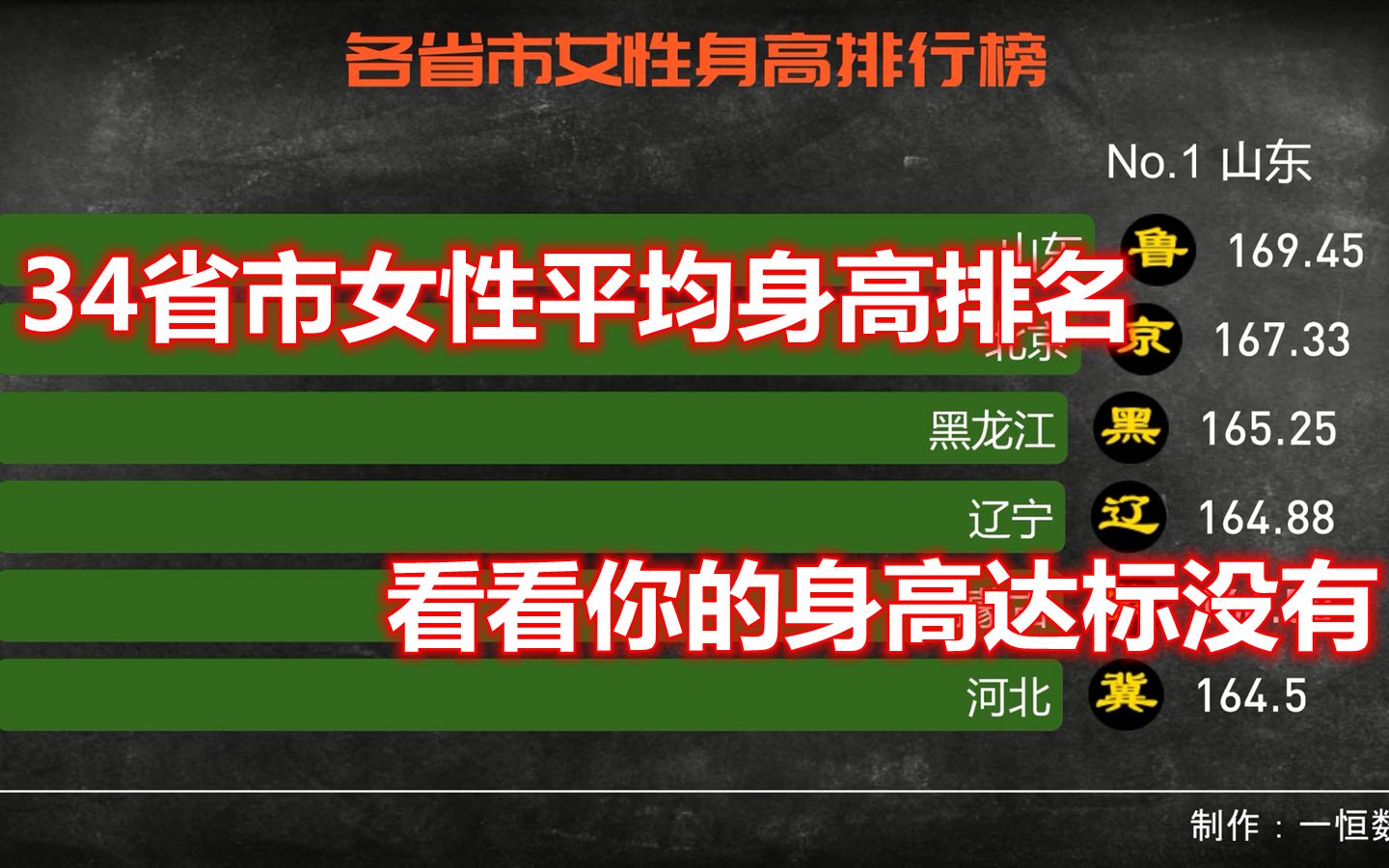 中国身高排行_各省市女性平均身高排名,快来看...