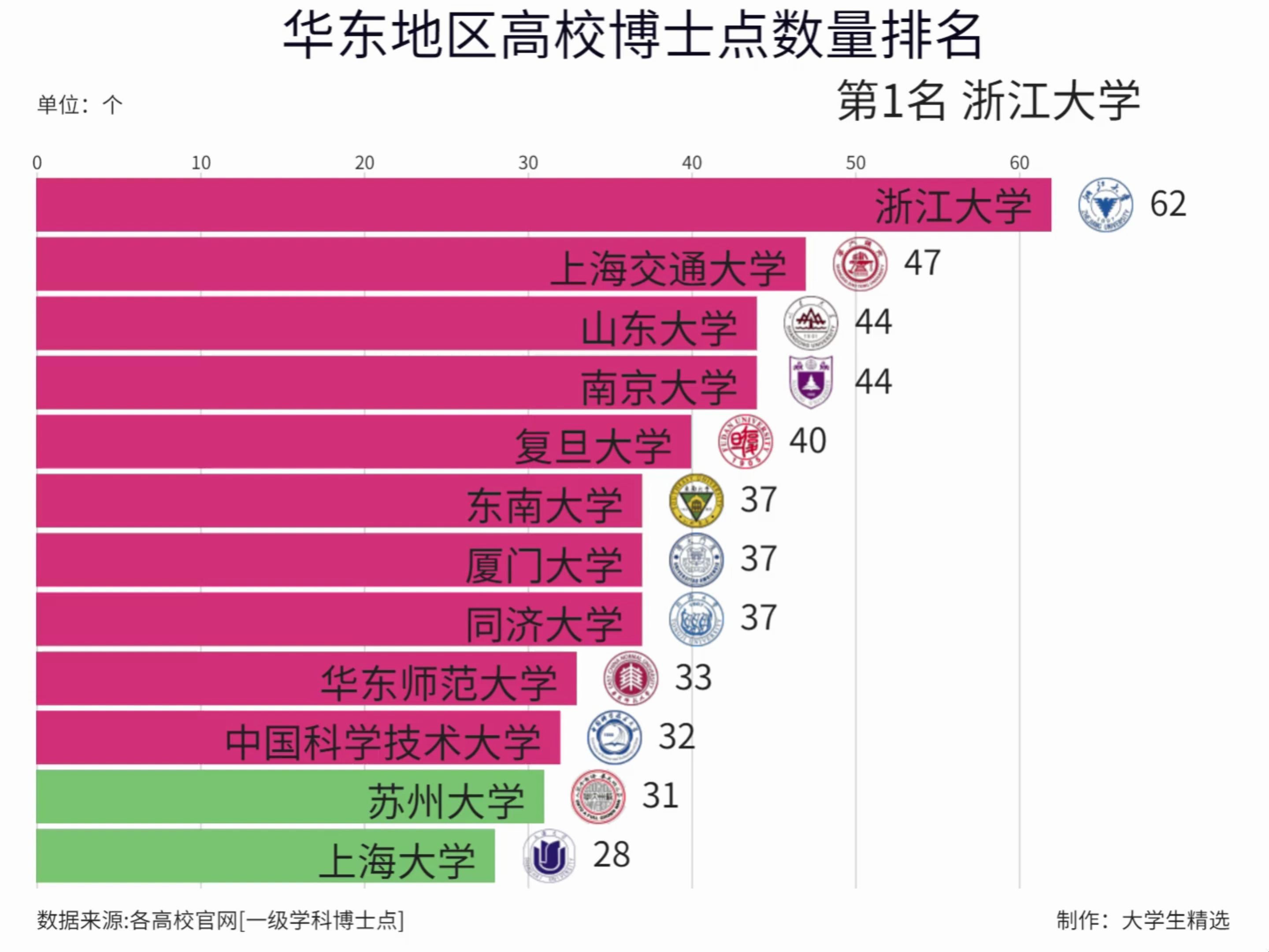 2024年最新华东地区高校博士点数量排名哔哩哔哩bilibili