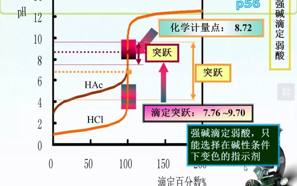 13.酸碱滴定法2哔哩哔哩bilibili