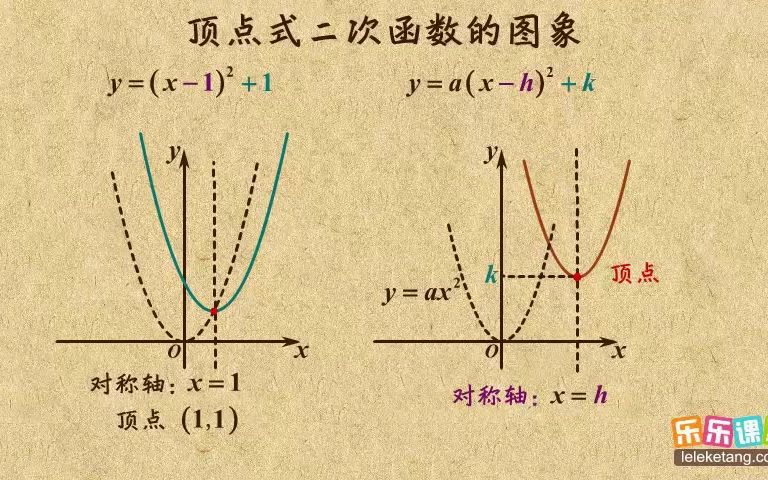 [图]二次函数 y=a（x-h）^2+k1.顶点式二次函数的图像