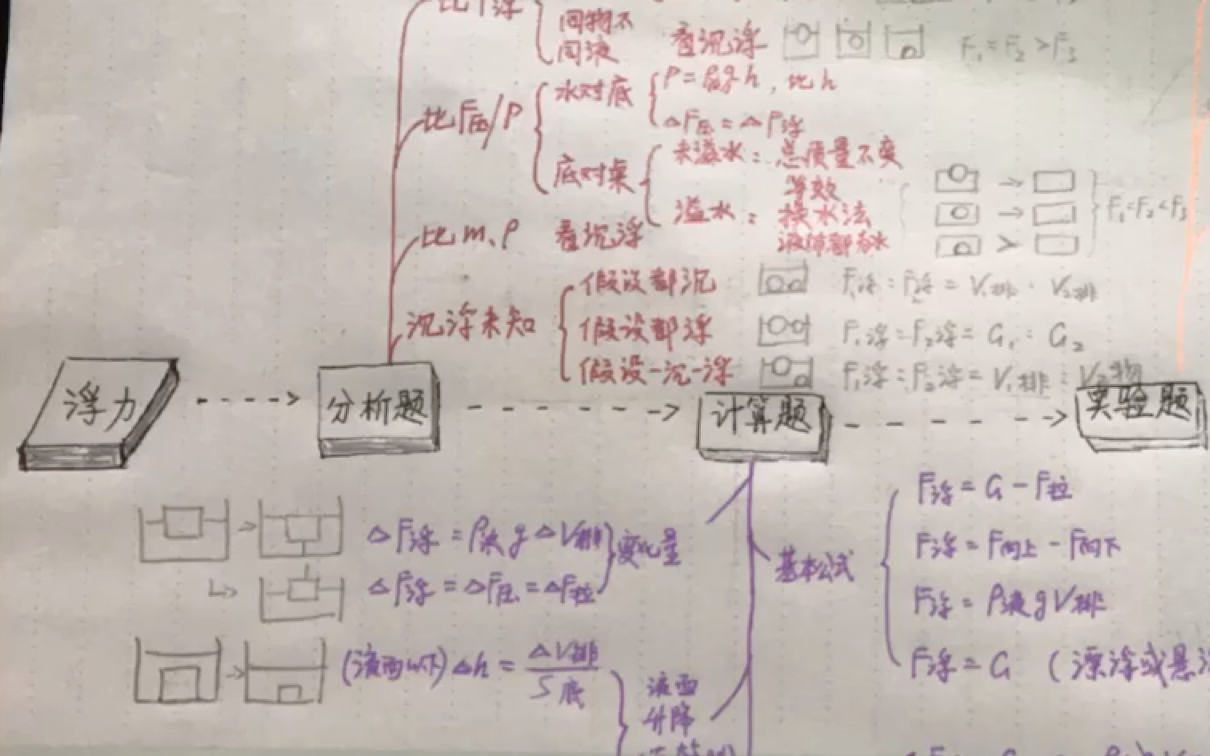 [图]你不知道的浮力拓展公式与技巧