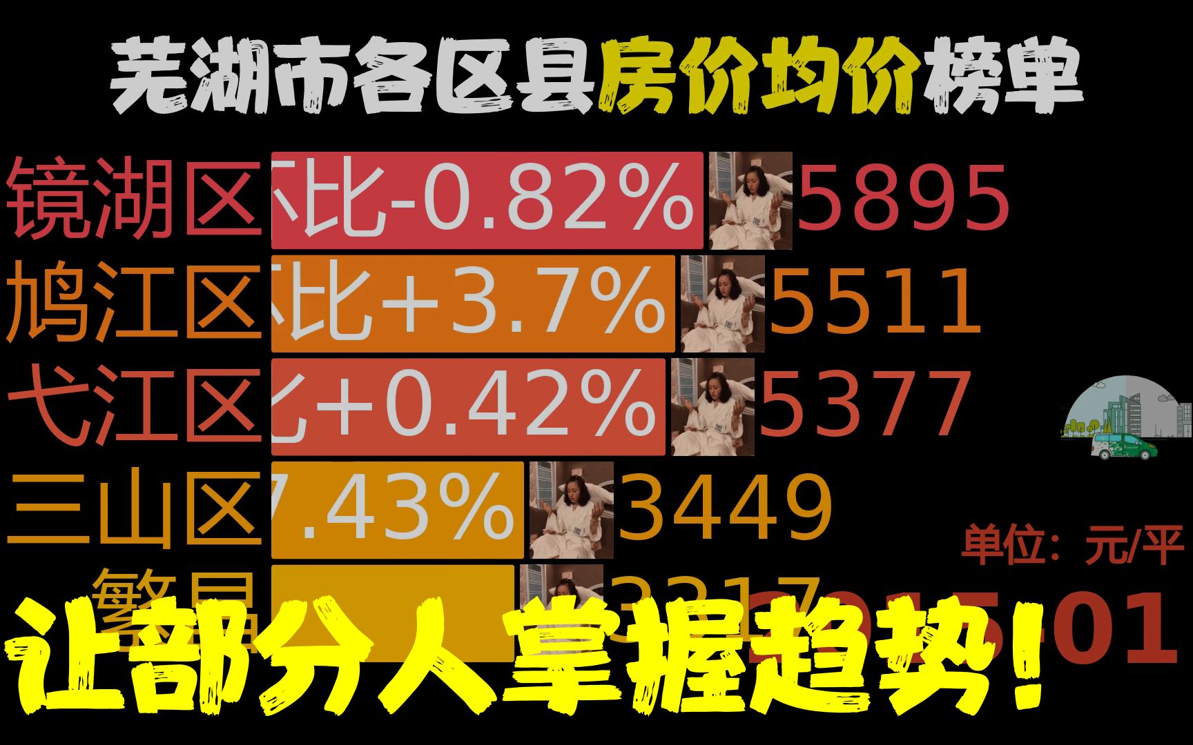 近99月201501202304,芜湖市各区县房价,网友:镜湖区绝尘哔哩哔哩bilibili