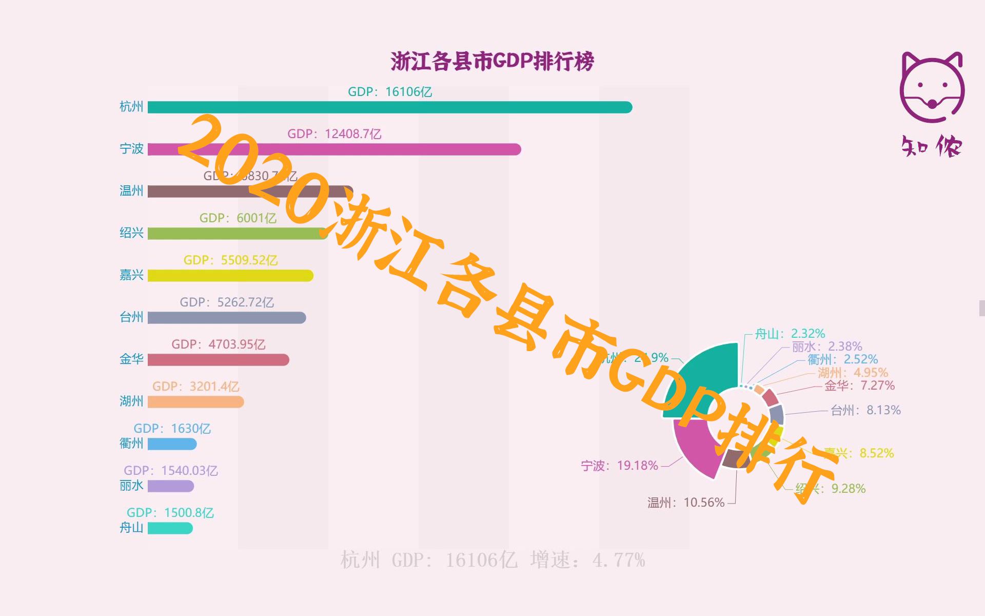 【数视】2020年浙江各县市GDP排行榜 杭州、宁波、温州领跑哔哩哔哩bilibili