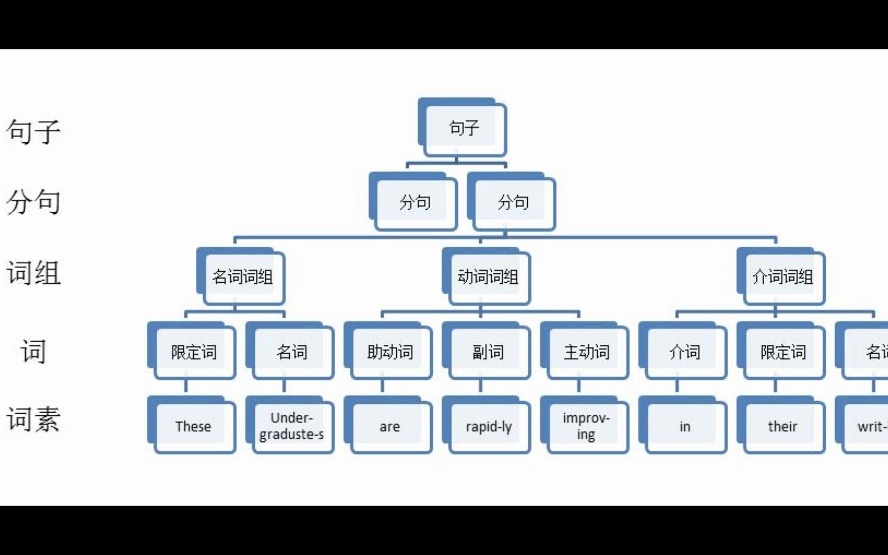 一分钟了解英语语法的层次性