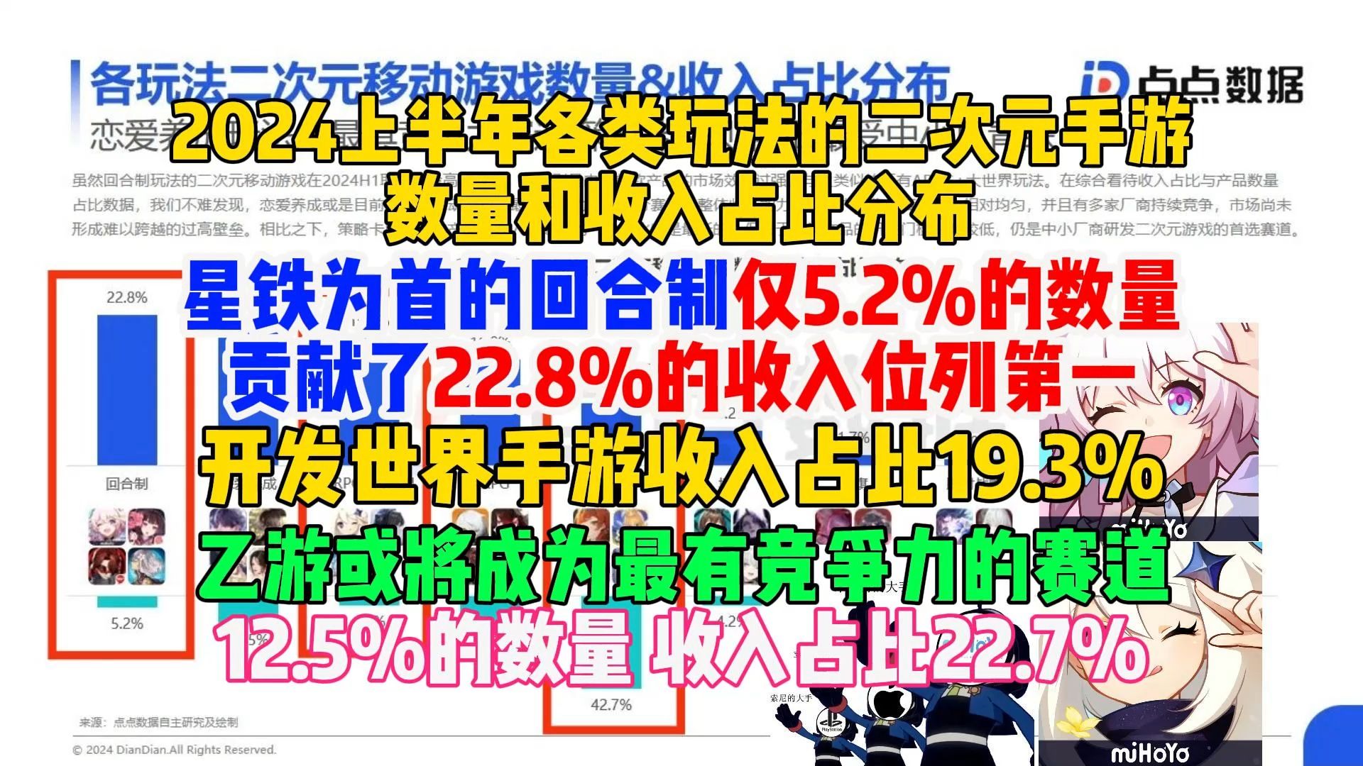 星铁为首的回合制游戏仅5.2%的数量贡献了22.8%的收入?乙游成为最有竞争力的赛道?2024上半年二次元手游数量和收入占比哔哩哔哩bilibili