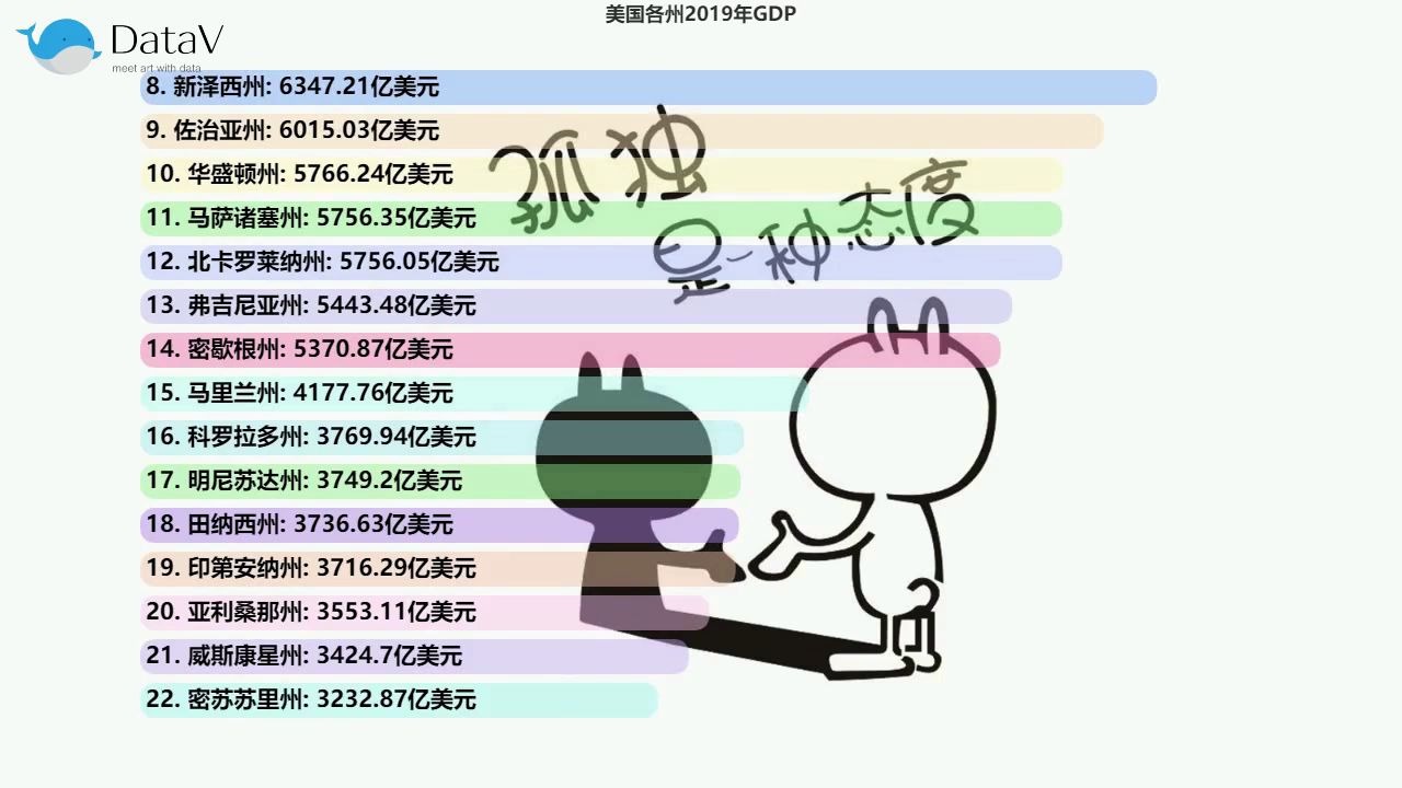 2019年美国各地区GDP新鲜出炉,加州+德州+纽约州+佛罗里达州,东西南北全面开花,我们的广东、苏大强、山东、湖北、浙江在星条国能排第几?哔哩...