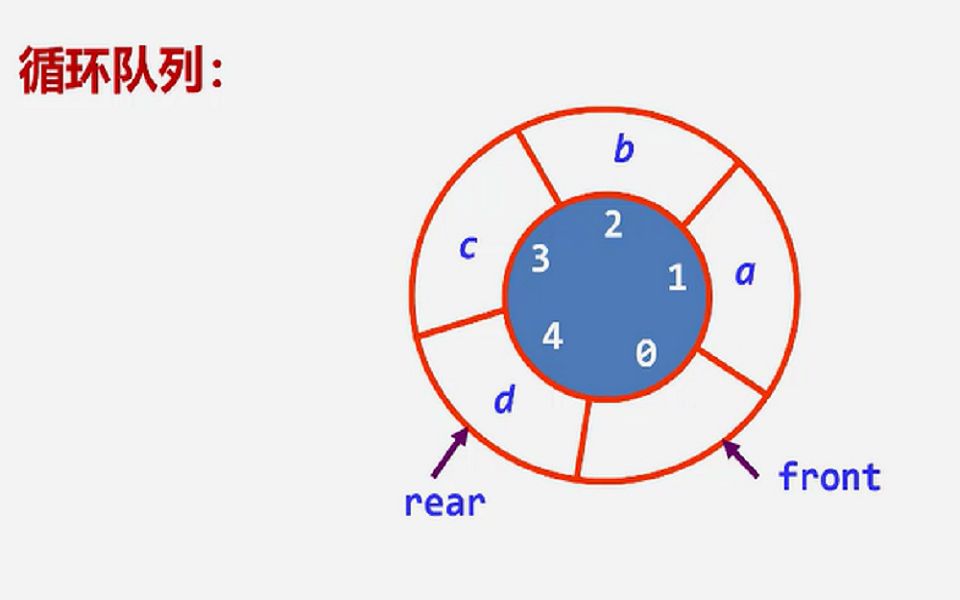 队列的顺序存储结构哔哩哔哩bilibili