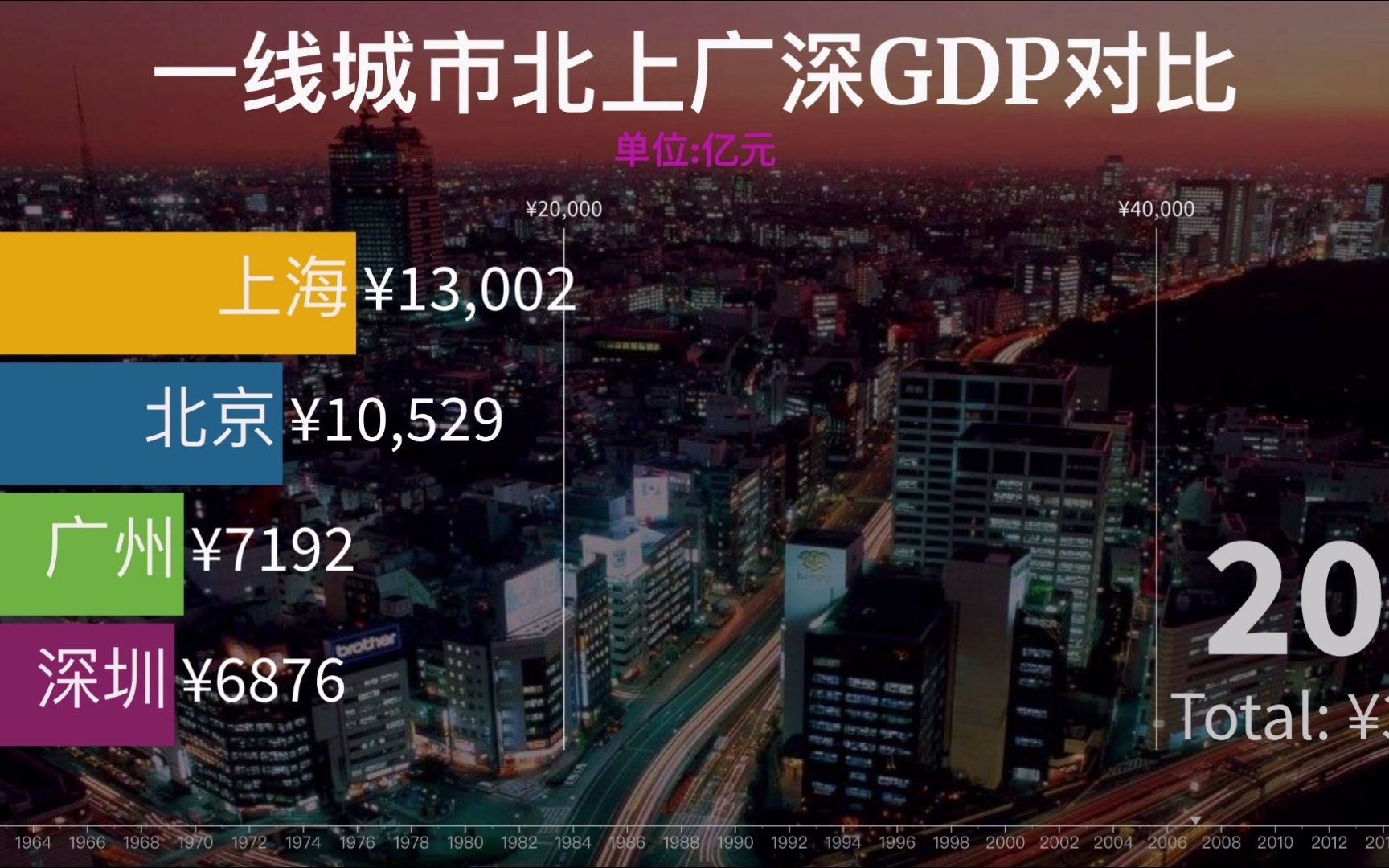 一线城市北上广深GDP对比哔哩哔哩bilibili