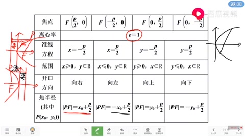 [图]高中数学圆锥曲线：抛物线简单几何性质