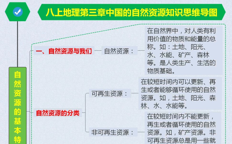 八上地理第三章中国的自然资源知识思维导图哔哩哔哩bilibili