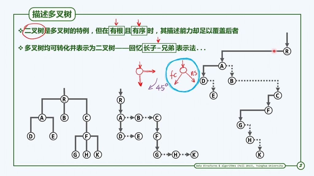 4 05C3 描述多叉树哔哩哔哩bilibili