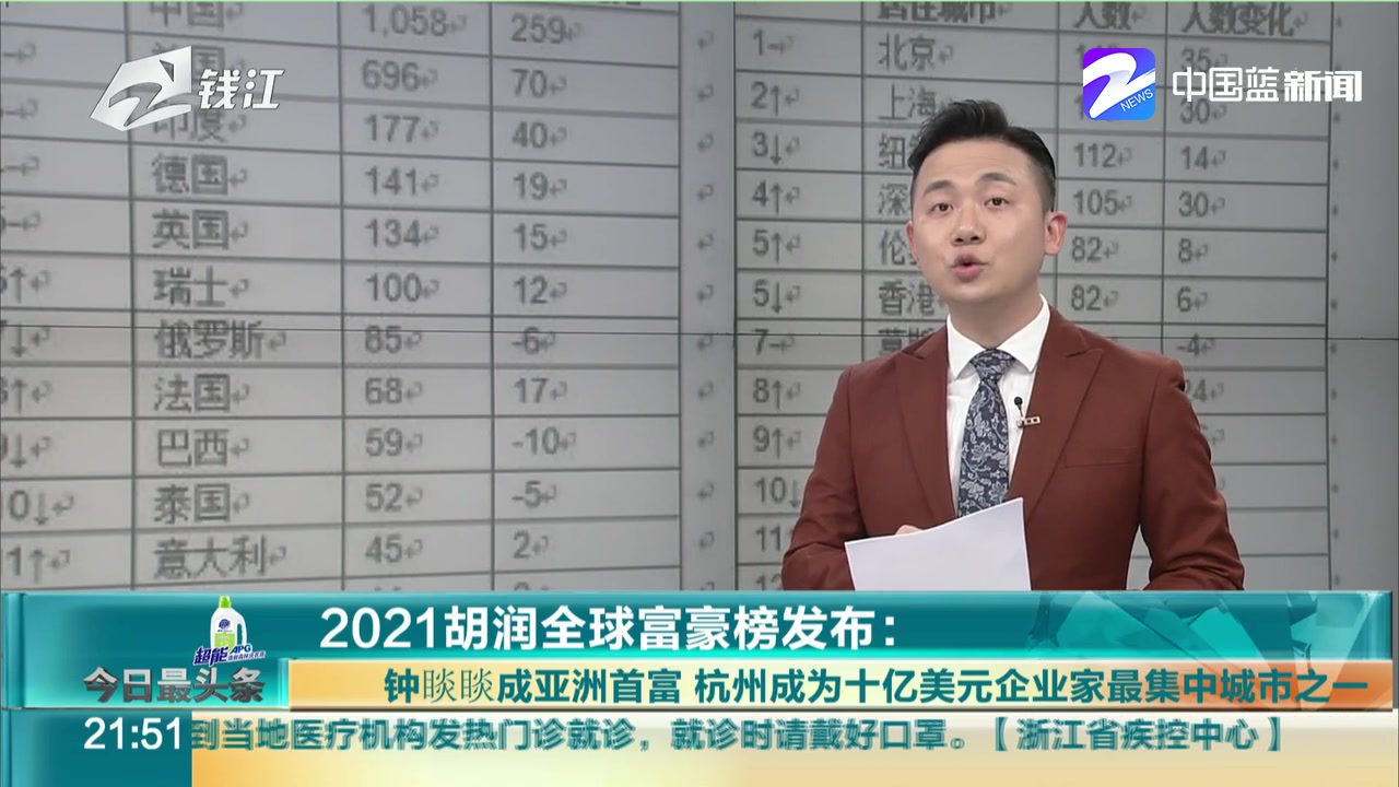 [图]2021胡润全球富豪榜发布：钟睒睒成亚洲首富 杭州成为十亿美元企业家最集中城市之一