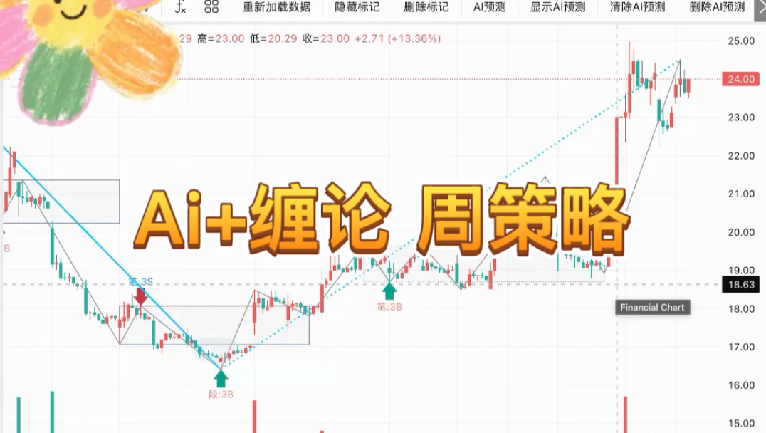 周策略｜底部确定？关注ai应用、短剧、电池、三季报？？整理好的个股，3条铁律大家一定记得截图！！