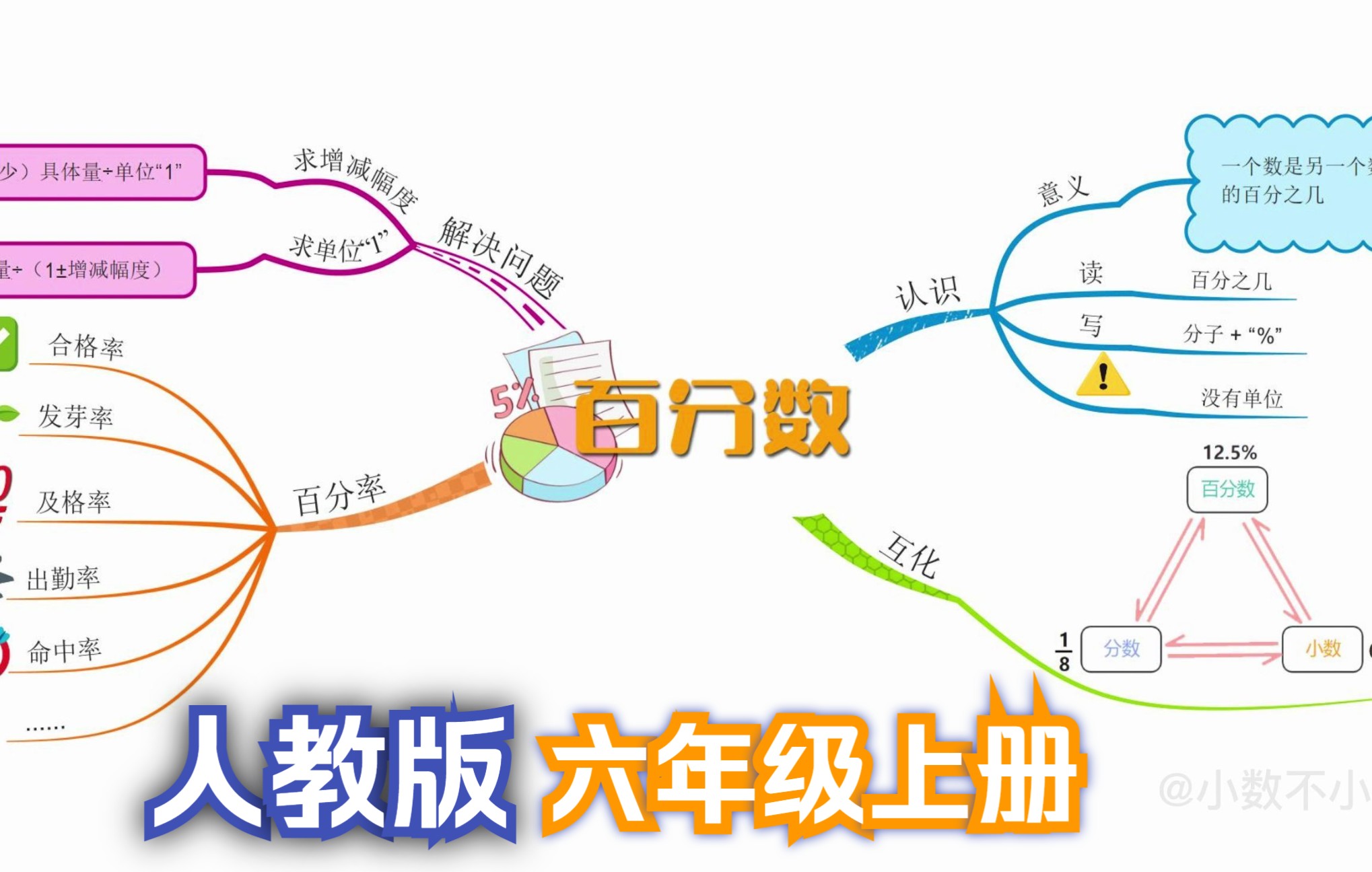 六年级上册第6单元:百分数,你一看就会的思维导图!哔哩哔哩bilibili