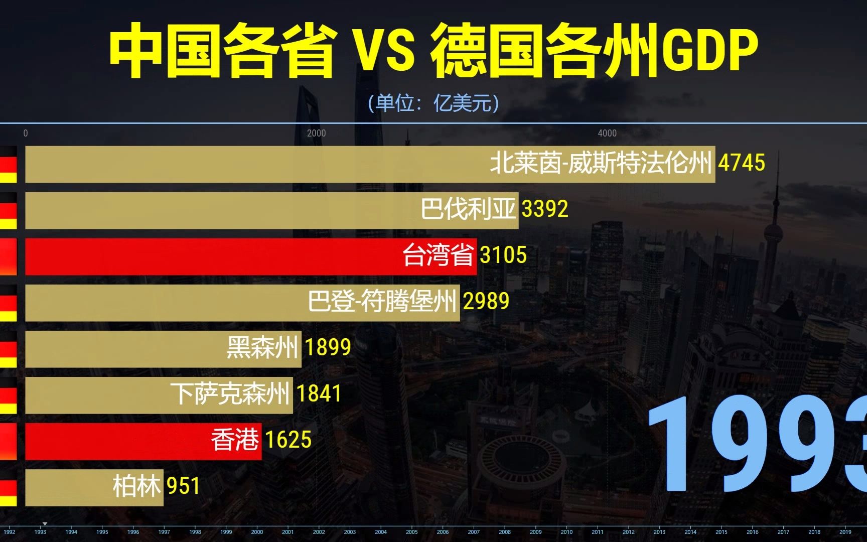 [图]中国各省 VS 德国各州，30年来生产总值对比，差距一目了然！