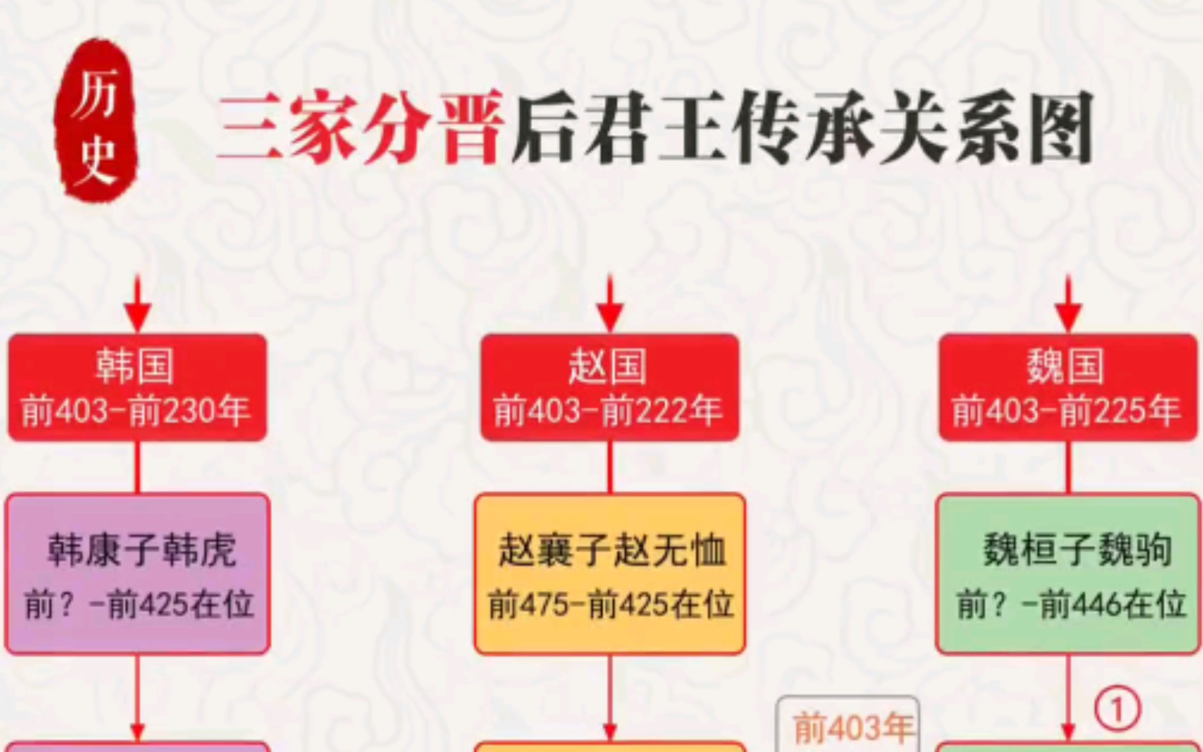 三家分晋后韩赵魏历代君王传承顺序关系