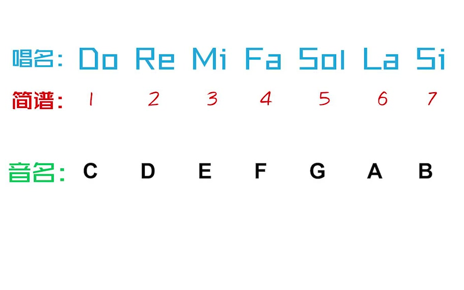 【mo的吉他課堂】音名唱名與簡譜