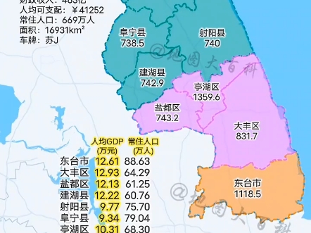 2023年,盐城市GDP为7403.9亿元,与2022年相比增加了324.1亿元,GDP名义增长4.6%,略高于江苏省平均增速全年表现稳步向上,经济复苏成绩斐然...