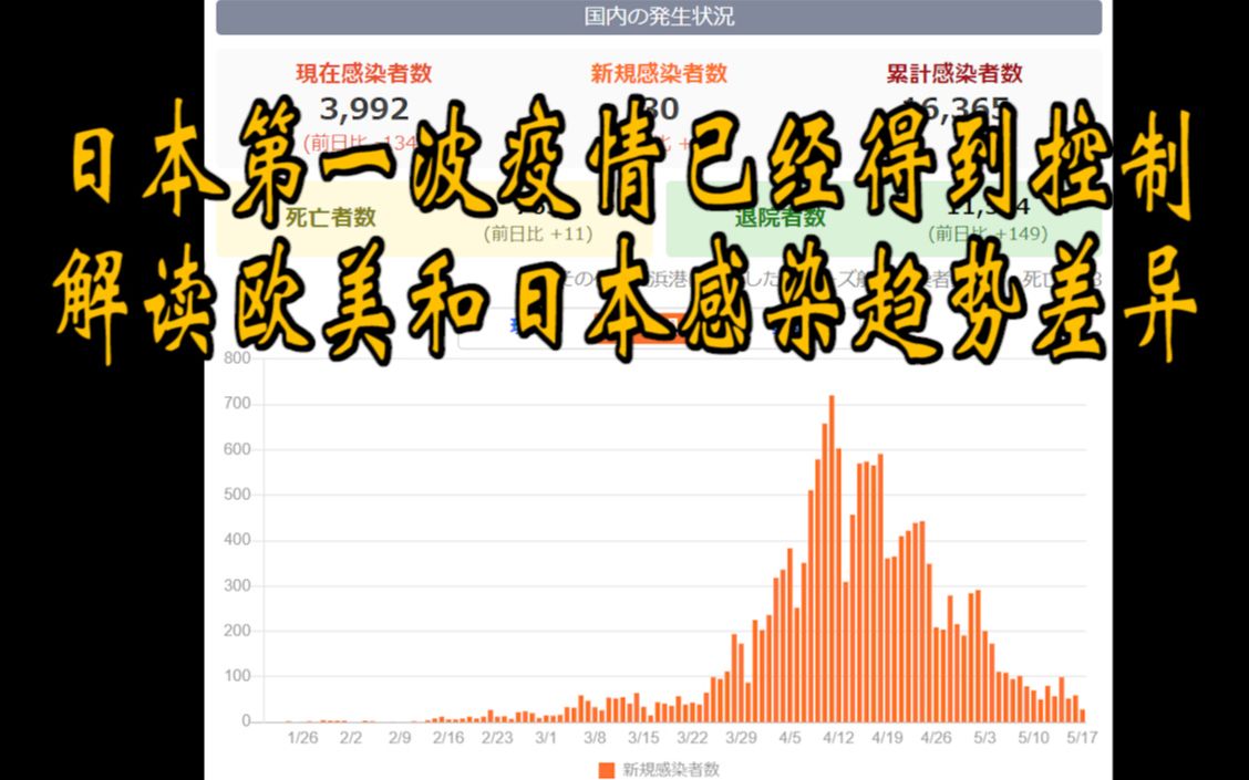 日本第一波疫情已经得到控制,深度解读欧美和日本感染趋势差异哔哩哔哩bilibili