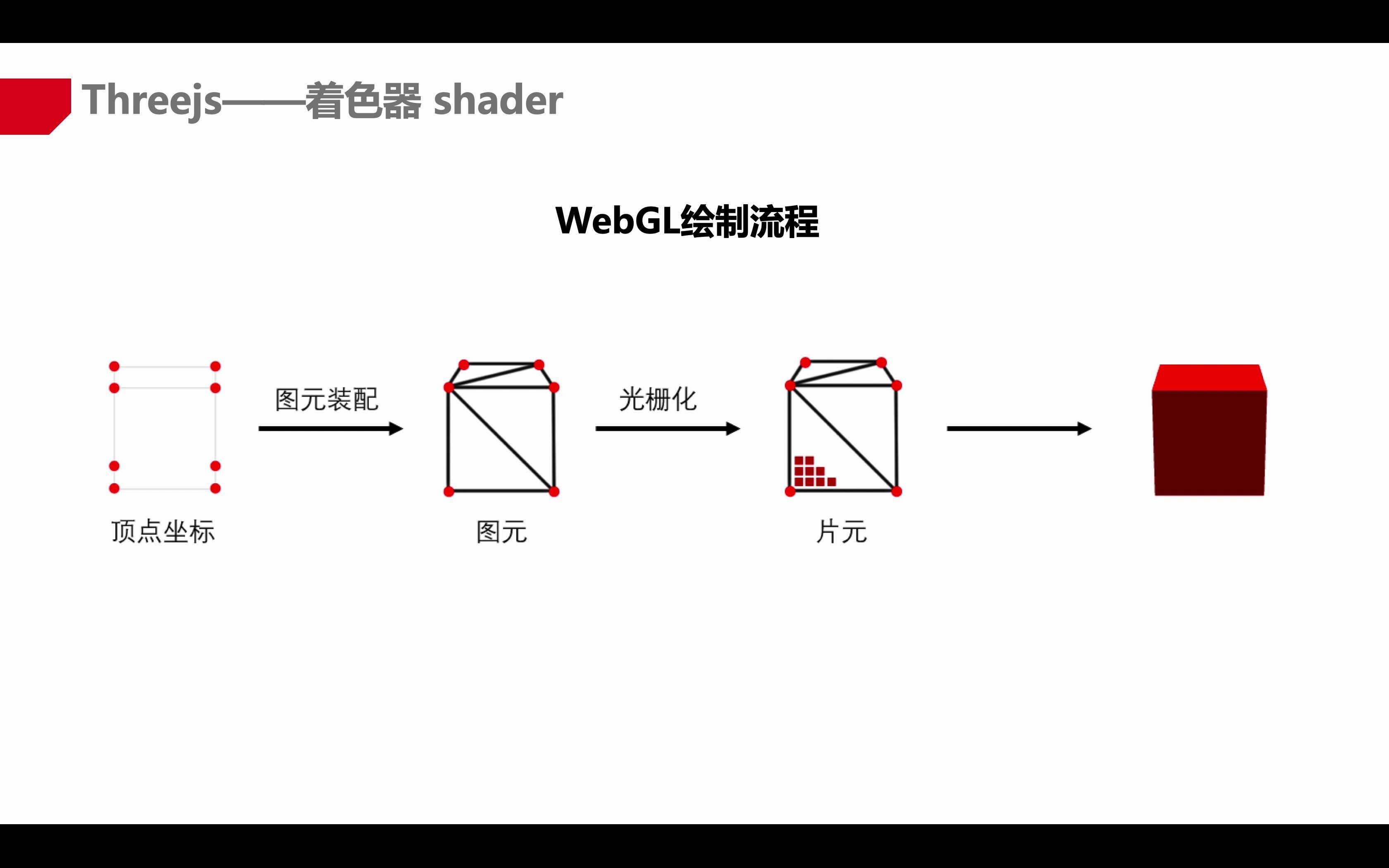 Threejs入门及实践 第三章shader哔哩哔哩bilibili