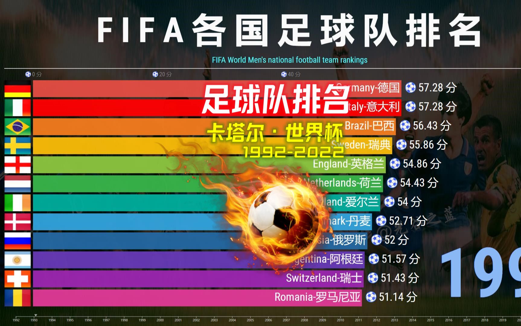 卡塔尔世界杯!FIFA男子国家足球队排名19922022!哔哩哔哩bilibili