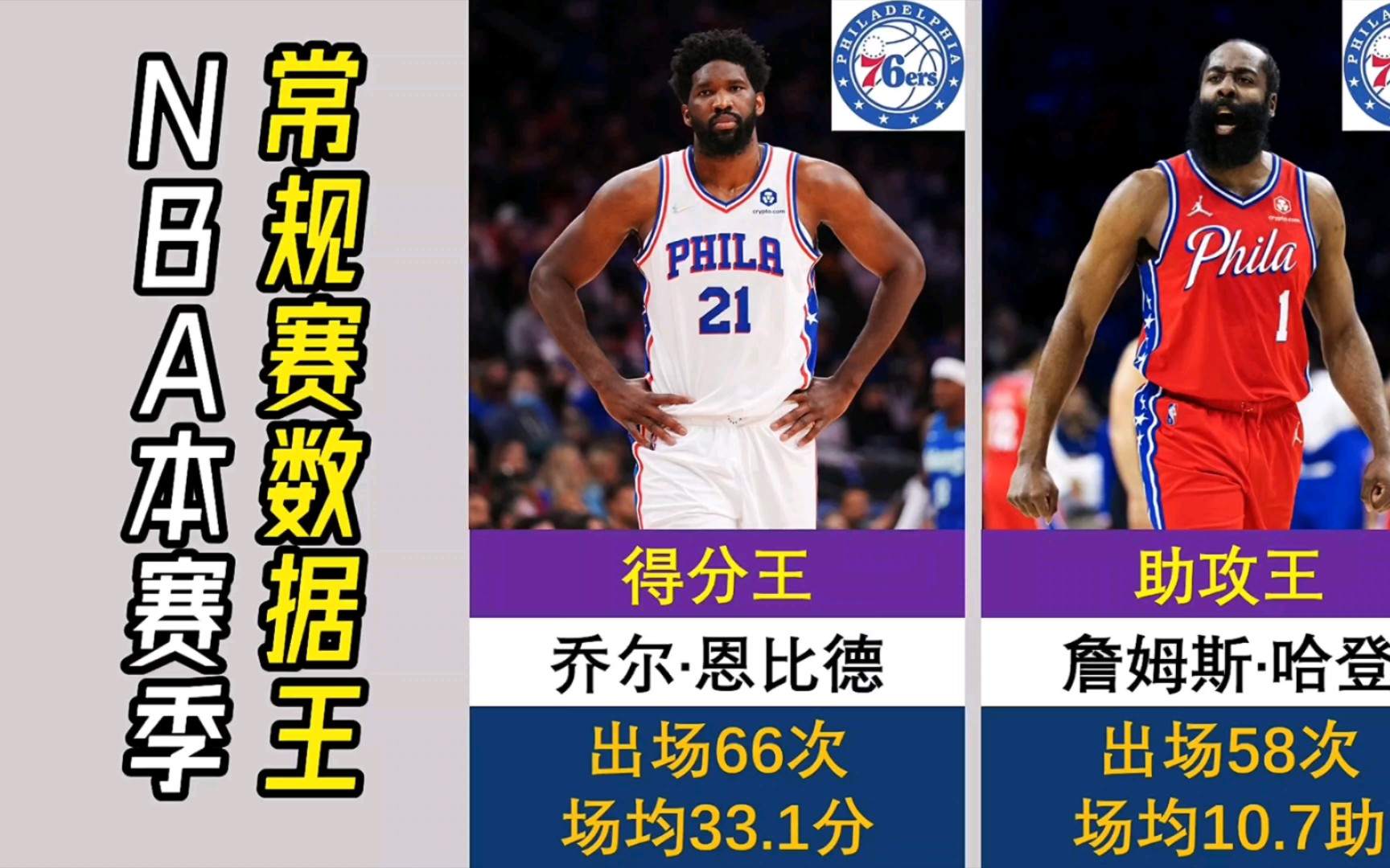 202223赛季NBA常规赛数据王盘点,恩比德得分王,哈登助攻王哔哩哔哩bilibili