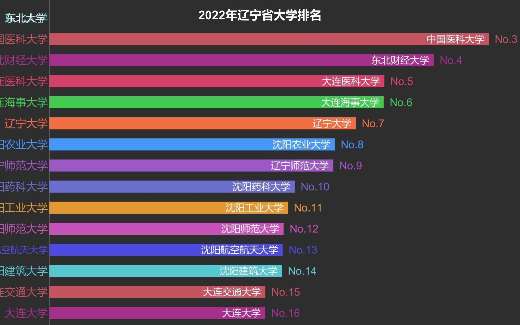 2022辽宁省大学排名哔哩哔哩bilibili