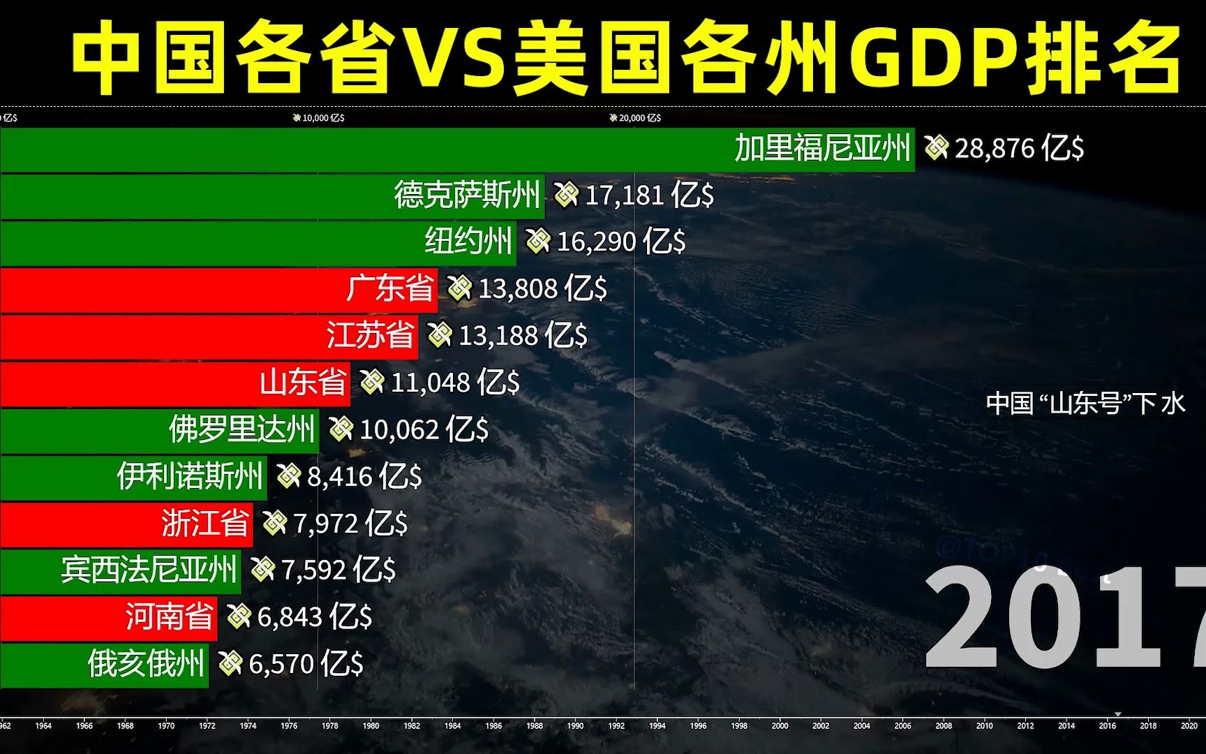 什么叫富可敌国?中国各省vs美国各州gdp排名