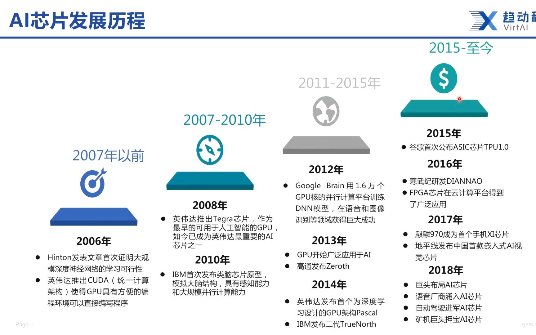 20220630渠道赋能第5期 AI芯片发展历程和未来趋势哔哩哔哩bilibili