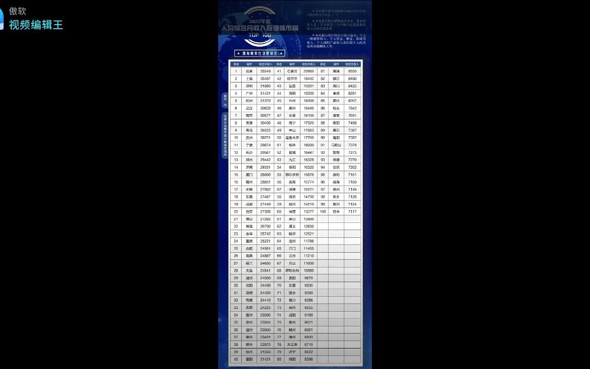 2022年度人均综合月收入百强城市榜背后大数据总觉得你在拖后腿哔哩哔哩bilibili