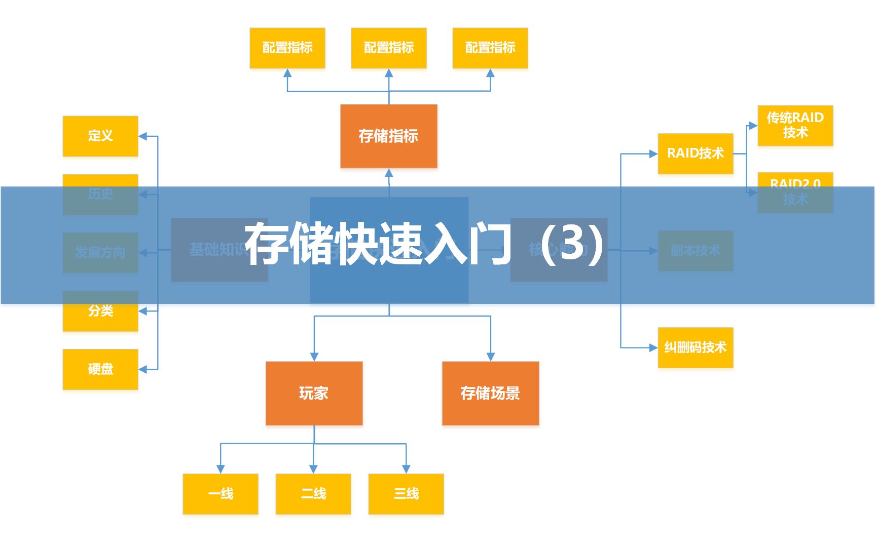 第八课、存储快速入门(3)-存储传统分类 DAS NAS SAN