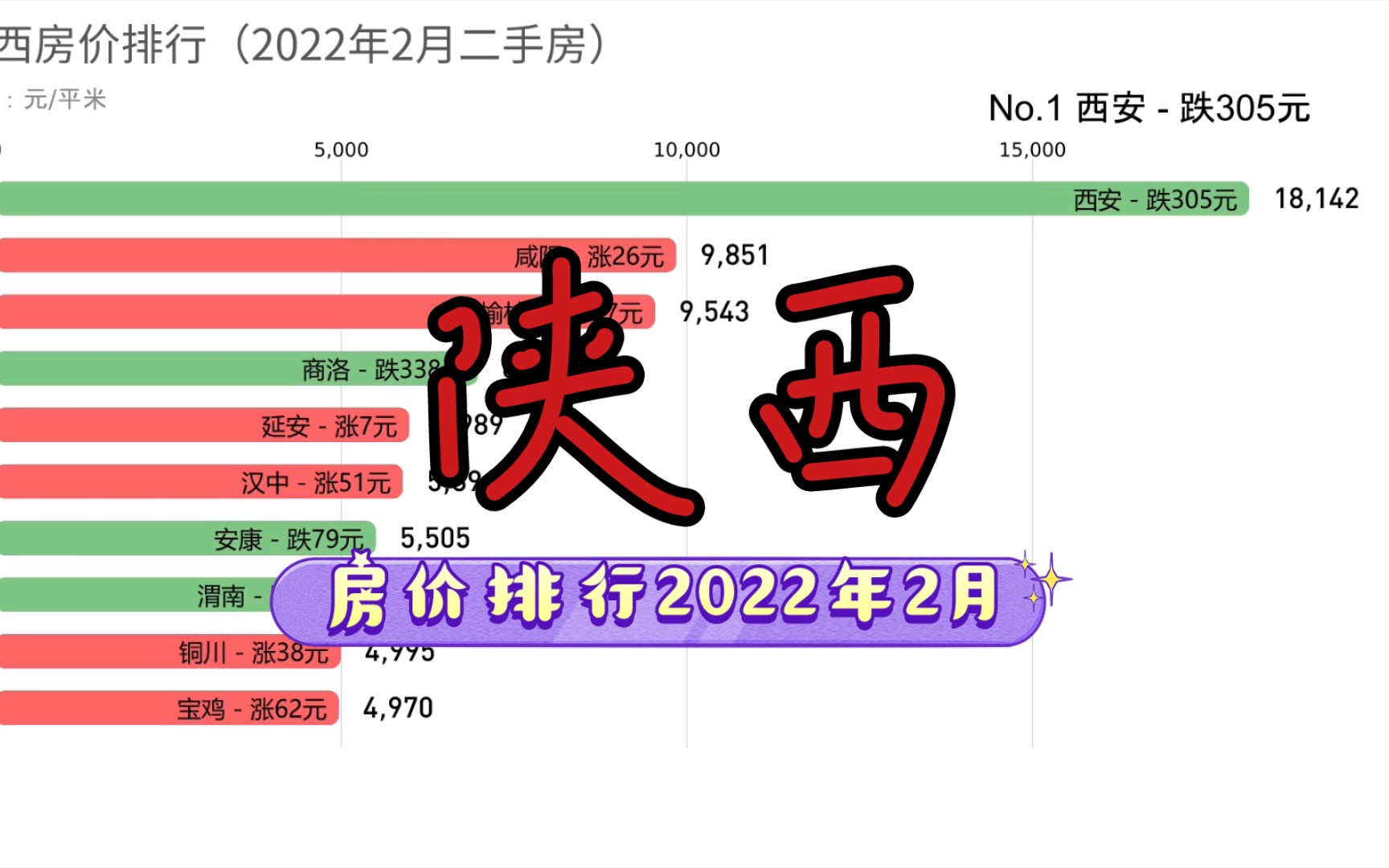 陕西房价排行!【2022年2月】哔哩哔哩bilibili