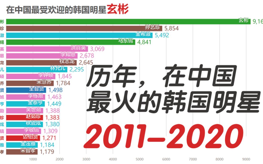 [图]历年在中国最火的韩国明星排行，2010-2020