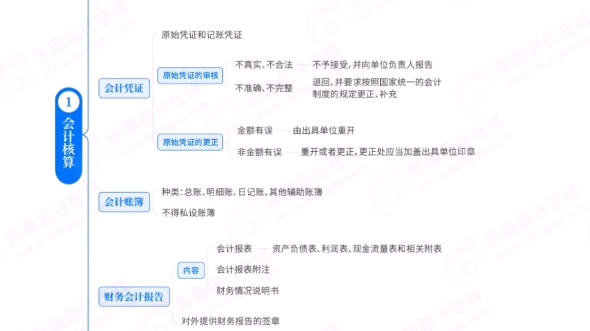 24经济法思维导图第二章哔哩哔哩bilibili