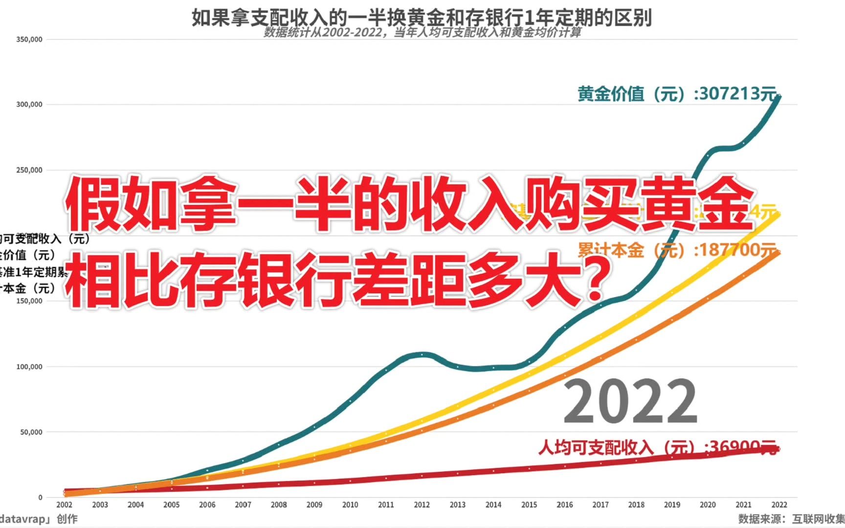 假如拿一半的收入购买黄金相比存银行差距有多大?【数据可视化】哔哩哔哩bilibili