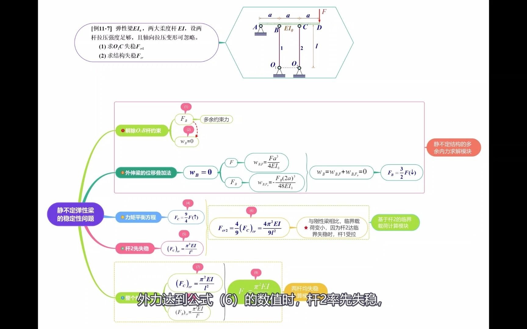 材料力学之11.19 弹性梁的静不定结构稳定性分析哔哩哔哩bilibili