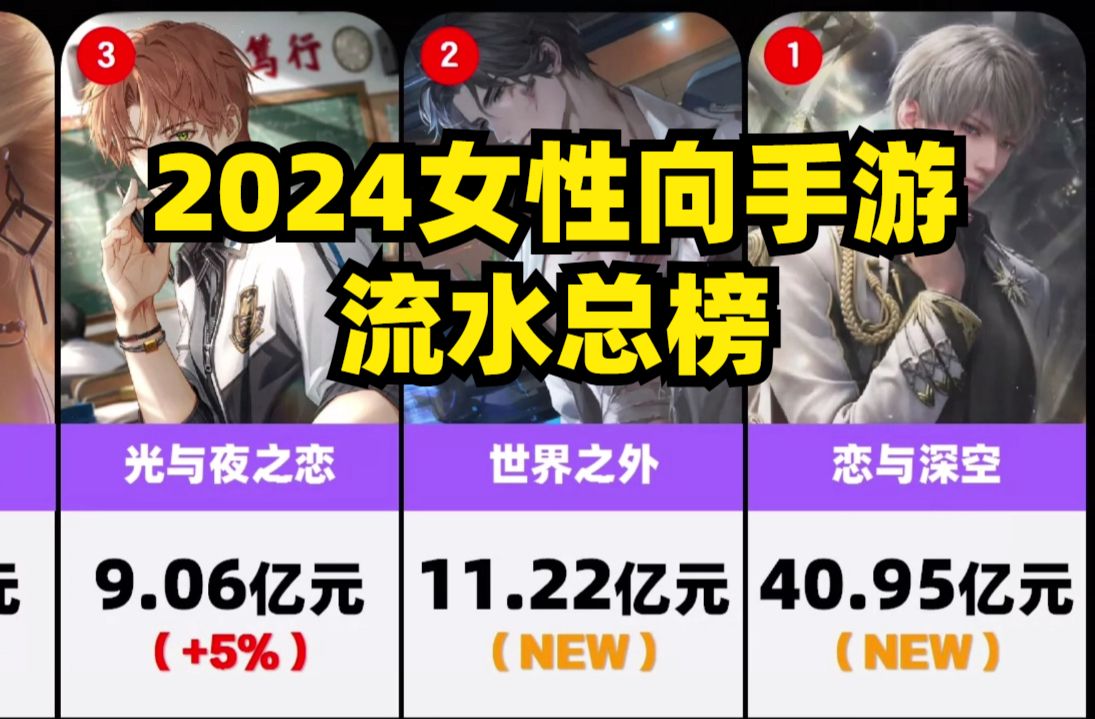 2024女性向手游流水总榜 恋与深空40亿重新定义女性向手游流水上限!闪耀暖暖