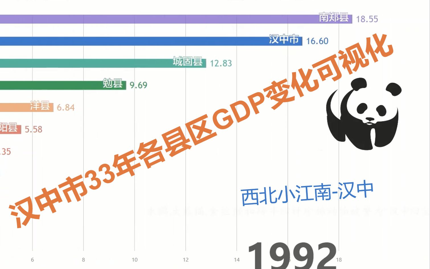 【19862018】 陕西汉中各县区GDP动态可视化哔哩哔哩bilibili