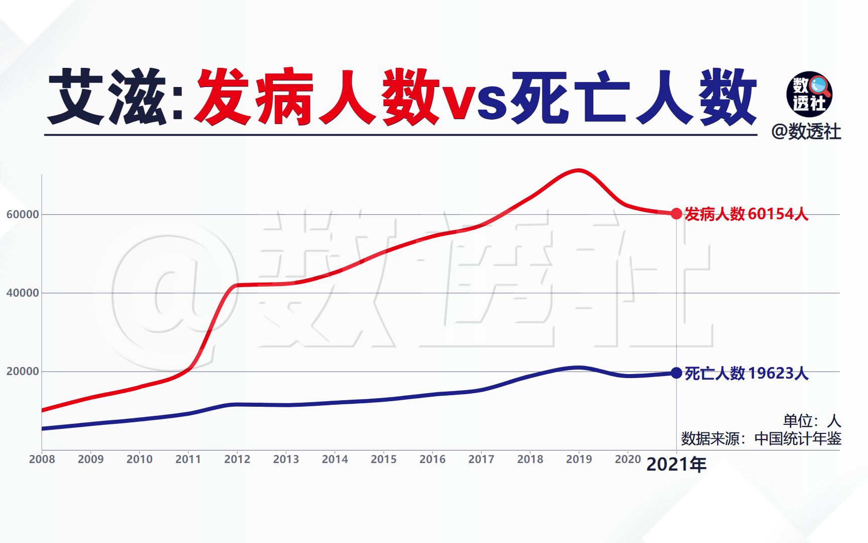 艾滋:发病人数和死亡人数哔哩哔哩bilibili