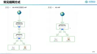 Download Video: AC+AP配置