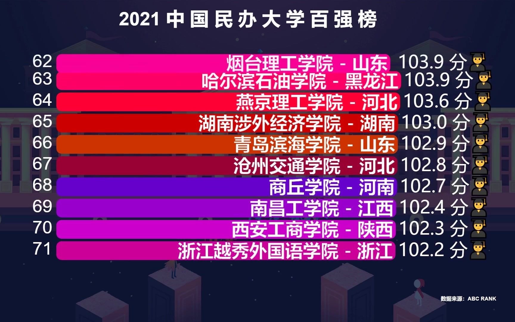 2021年中国民办大学百强榜出炉!前10名里,武汉竟占了5个哔哩哔哩bilibili